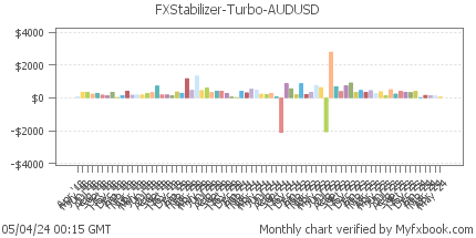 FXStabilizer Turbo AUDUSD Monthly Gain for real account