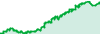 Algo6 - Darwinex GOY performance