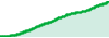 Project_Zero performance