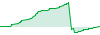 AlbireoGOLD performance