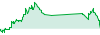 La mia Strategia performance