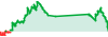 La mia Strategia performance