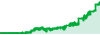 Crypto Portfolio performance