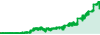 Crypto Portfolio performance