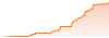 Plutos performance