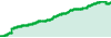 ProjectZero performance