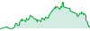 Sancloud performance