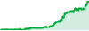 Golden Buffalo Channel Rate performance