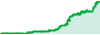 Golden Buffalo Channel Rate performance