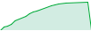 Trillium Capital performance