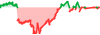 EURUSD FT  PAMM TM performance