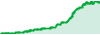 Quantum Speed performance