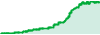 Quantum Speed performance