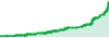 DHTrade performance