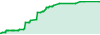 Mosquito EA performance