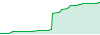 Marwill investments 1.0 performance