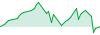 US30 TP SL performance