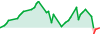 US30 TP SL performance