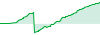 EA gold rebate performance