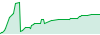 Master Overtrade performance