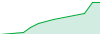 100K DarwinEX performance