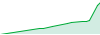 ITPSV 90 SS Scal 4 performance