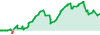 SG GOLD performance