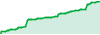 Day Trading++ performance