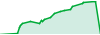 Pamm Generation Portfolio  performance