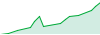 CopyTrading Strategy performance