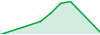 NLS Trading performance