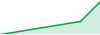 NasDaq RFA performance