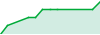 รวยทองคำ performance