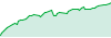 INVESTING performance