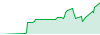 Copytrading performance