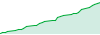 HighWin performance