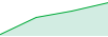 LilDongl Demo 100k performance