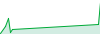 USD Hunter performance