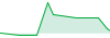 Remstone performance