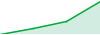 Scalp Model G performance