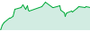 OPLN Catalyst performance