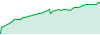 Regulator performance