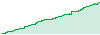 SAS ASSETS performance