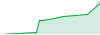 Gold Shooter FX performance