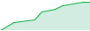 Defender EA (High-Risk) performance