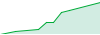 Octafx performance