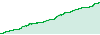 Simpl Alpha Moderado performance