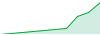 WEALTH BUILDER IC MARKETS (PROVIDER) performance