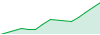 Trader Intelli Casper performance