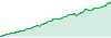 EURUSD Gain performance